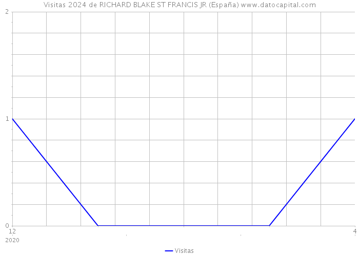 Visitas 2024 de RICHARD BLAKE ST FRANCIS JR (España) 