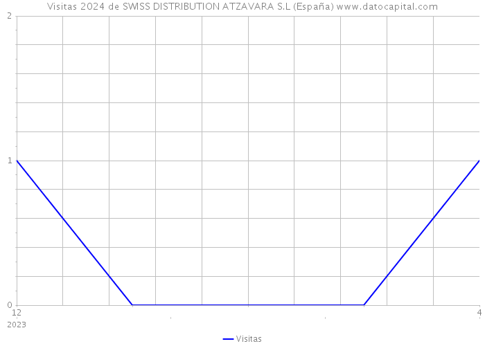 Visitas 2024 de SWISS DISTRIBUTION ATZAVARA S.L (España) 