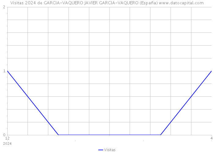Visitas 2024 de GARCIA-VAQUERO JAVIER GARCIA-VAQUERO (España) 