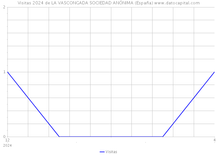 Visitas 2024 de LA VASCONGADA SOCIEDAD ANÓNIMA (España) 
