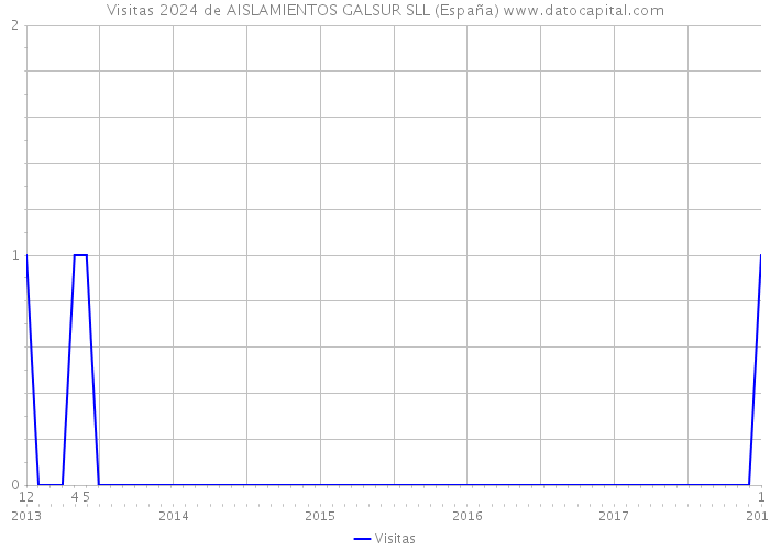 Visitas 2024 de AISLAMIENTOS GALSUR SLL (España) 
