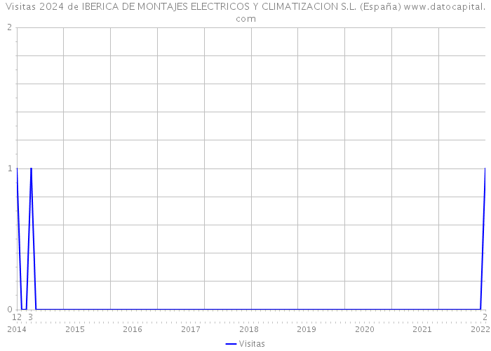 Visitas 2024 de IBERICA DE MONTAJES ELECTRICOS Y CLIMATIZACION S.L. (España) 