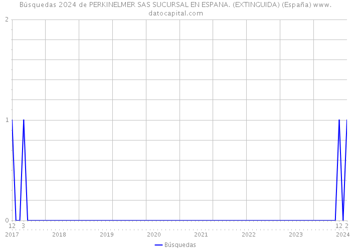 Búsquedas 2024 de PERKINELMER SAS SUCURSAL EN ESPANA. (EXTINGUIDA) (España) 