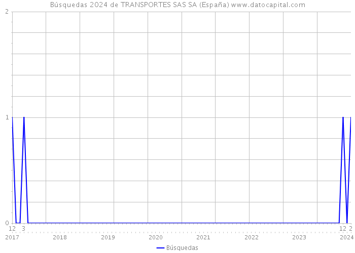 Búsquedas 2024 de TRANSPORTES SAS SA (España) 
