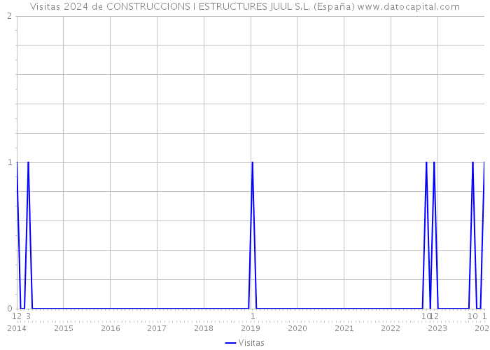 Visitas 2024 de CONSTRUCCIONS I ESTRUCTURES JUUL S.L. (España) 