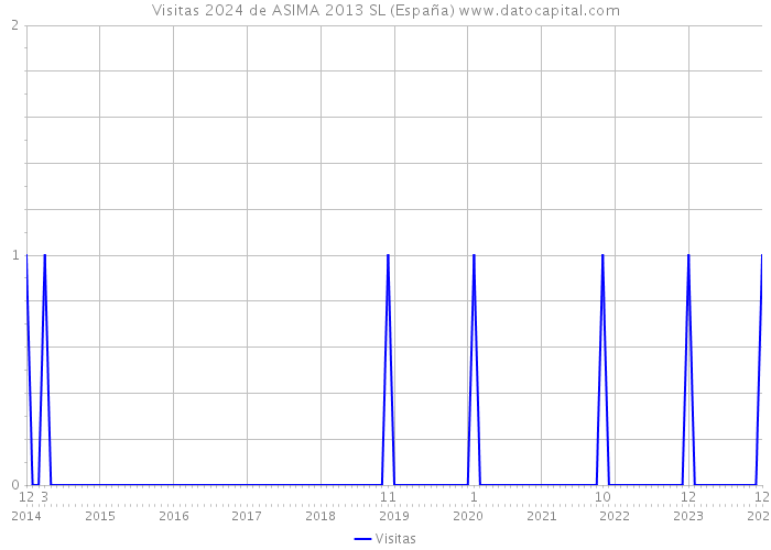 Visitas 2024 de ASIMA 2013 SL (España) 