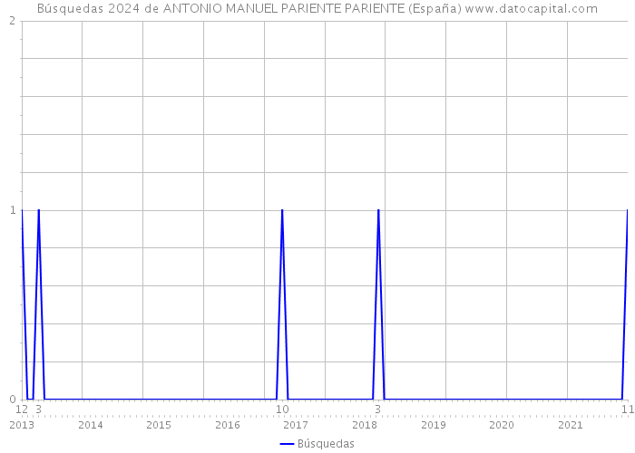 Búsquedas 2024 de ANTONIO MANUEL PARIENTE PARIENTE (España) 
