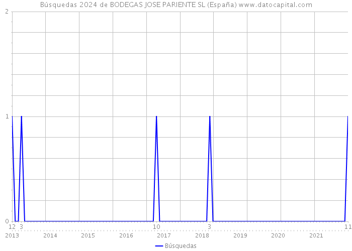Búsquedas 2024 de BODEGAS JOSE PARIENTE SL (España) 