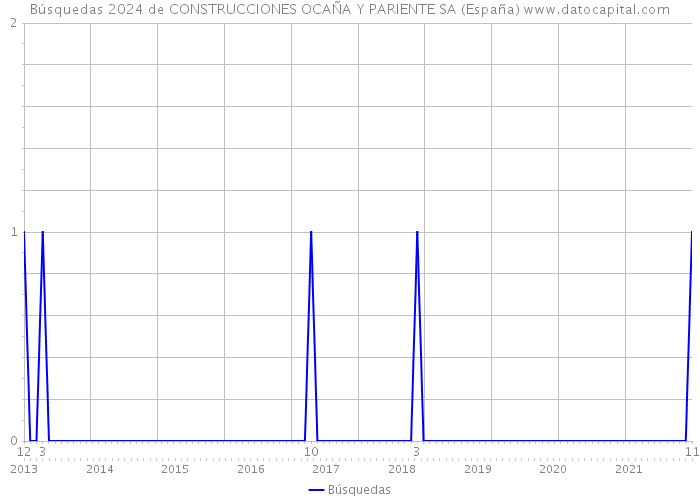 Búsquedas 2024 de CONSTRUCCIONES OCAÑA Y PARIENTE SA (España) 