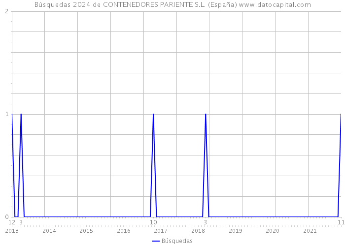 Búsquedas 2024 de CONTENEDORES PARIENTE S.L. (España) 