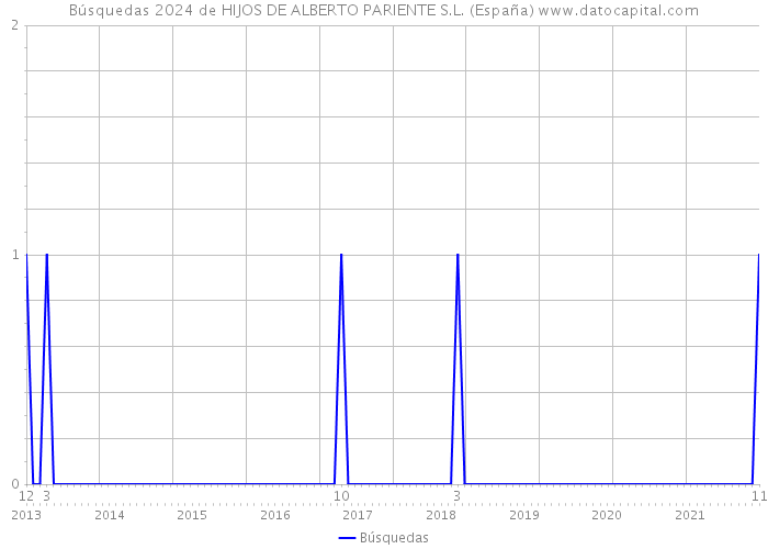 Búsquedas 2024 de HIJOS DE ALBERTO PARIENTE S.L. (España) 