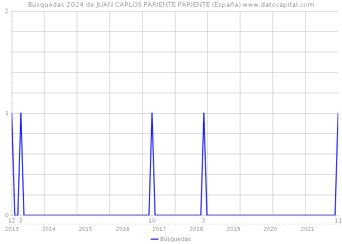 Búsquedas 2024 de JUAN CARLOS PARIENTE PARIENTE (España) 