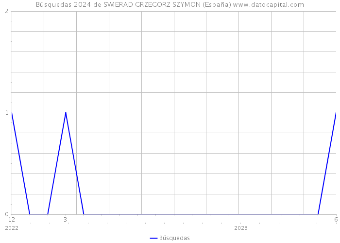 Búsquedas 2024 de SWIERAD GRZEGORZ SZYMON (España) 