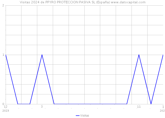 Visitas 2024 de PPYRO PROTECCION PASIVA SL (España) 