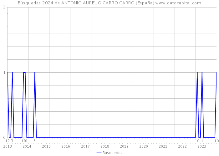Búsquedas 2024 de ANTONIO AURELIO CARRO CARRO (España) 