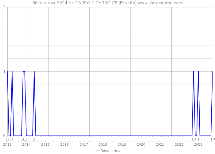 Búsquedas 2024 de CARRO Y CARRO CB (España) 
