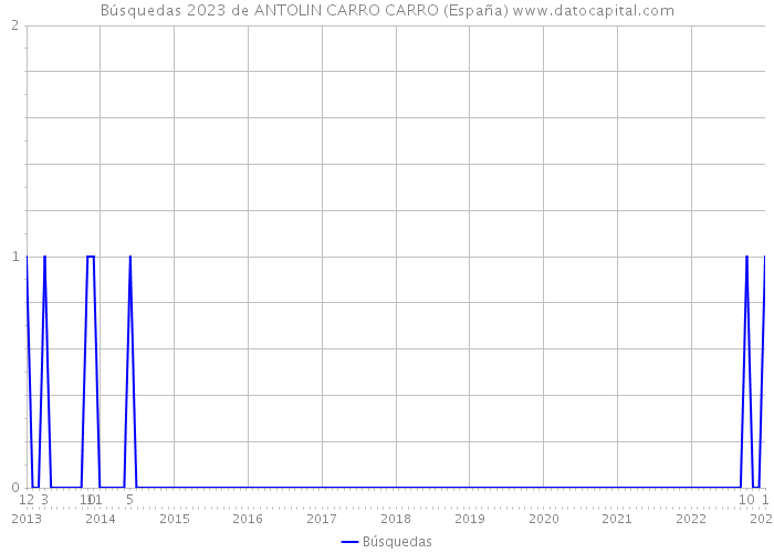 Búsquedas 2023 de ANTOLIN CARRO CARRO (España) 