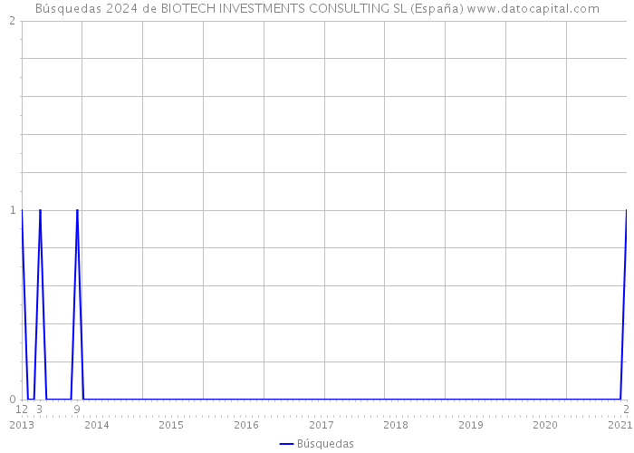 Búsquedas 2024 de BIOTECH INVESTMENTS CONSULTING SL (España) 