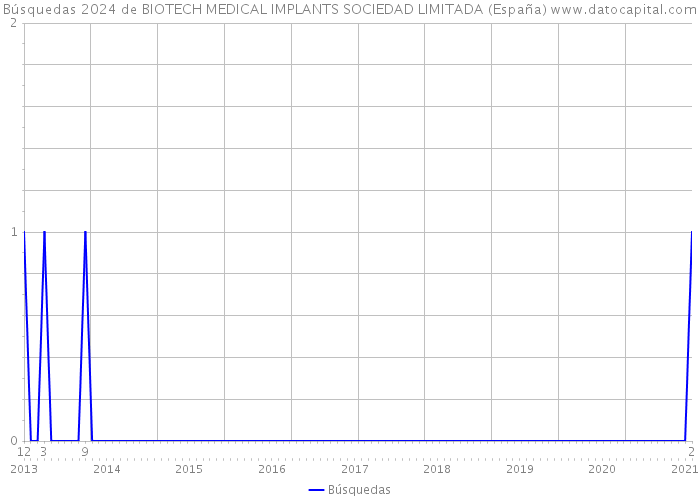 Búsquedas 2024 de BIOTECH MEDICAL IMPLANTS SOCIEDAD LIMITADA (España) 