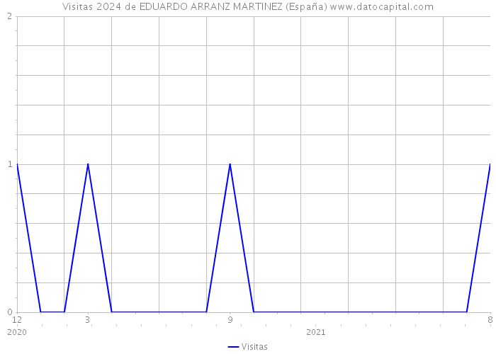 Visitas 2024 de EDUARDO ARRANZ MARTINEZ (España) 