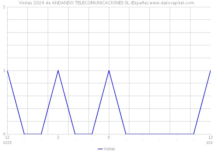 Visitas 2024 de ANDANDO TELECOMUNICACIONES SL (España) 