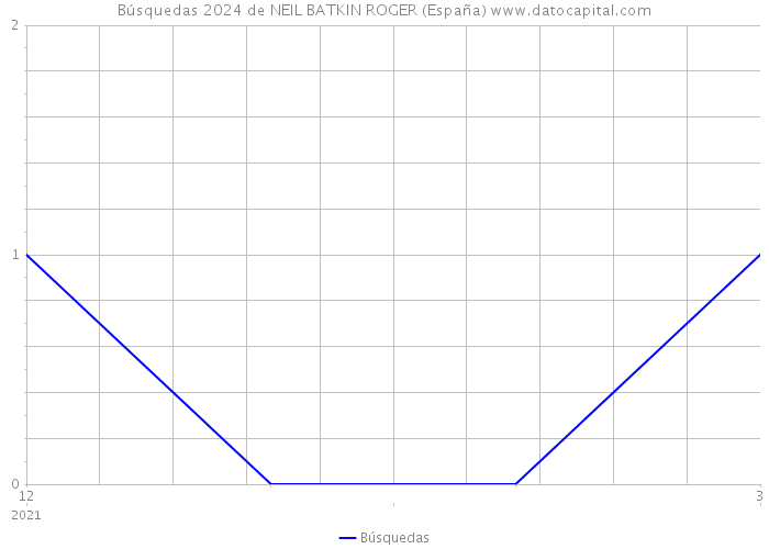Búsquedas 2024 de NEIL BATKIN ROGER (España) 