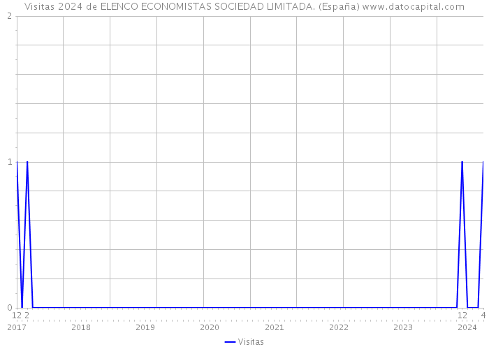 Visitas 2024 de ELENCO ECONOMISTAS SOCIEDAD LIMITADA. (España) 