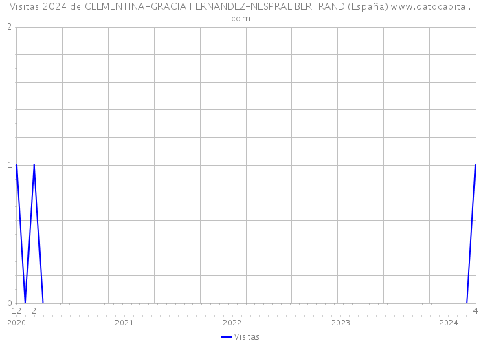 Visitas 2024 de CLEMENTINA-GRACIA FERNANDEZ-NESPRAL BERTRAND (España) 