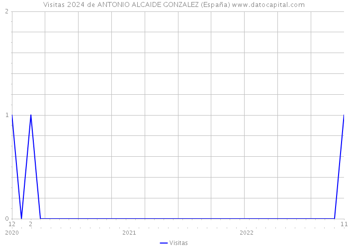 Visitas 2024 de ANTONIO ALCAIDE GONZALEZ (España) 