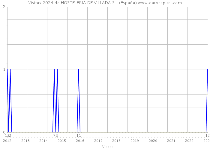Visitas 2024 de HOSTELERIA DE VILLADA SL. (España) 