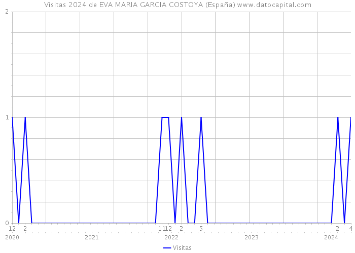 Visitas 2024 de EVA MARIA GARCIA COSTOYA (España) 