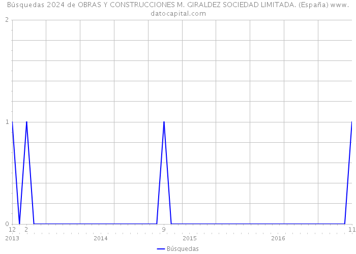 Búsquedas 2024 de OBRAS Y CONSTRUCCIONES M. GIRALDEZ SOCIEDAD LIMITADA. (España) 