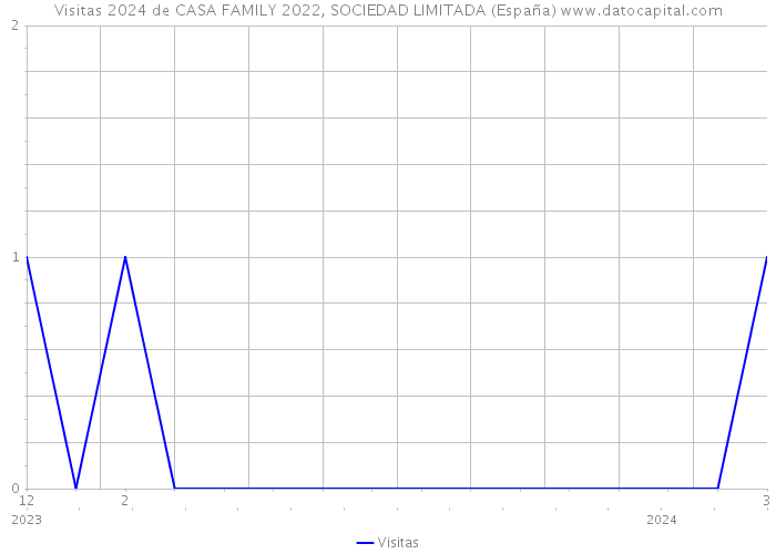 Visitas 2024 de CASA FAMILY 2022, SOCIEDAD LIMITADA (España) 