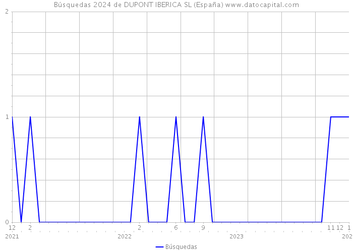 Búsquedas 2024 de DUPONT IBERICA SL (España) 