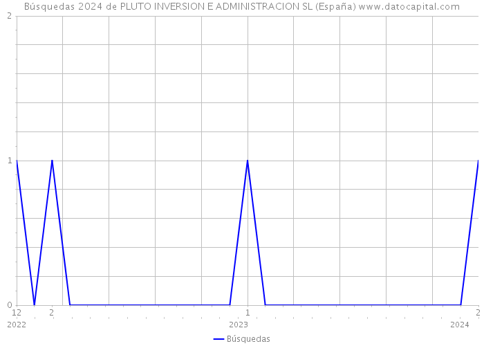Búsquedas 2024 de PLUTO INVERSION E ADMINISTRACION SL (España) 
