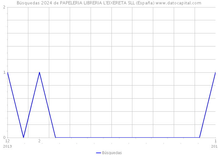 Búsquedas 2024 de PAPELERIA LIBRERIA L'EIXERETA SLL (España) 