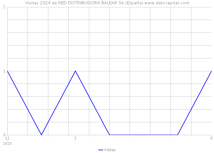 Visitas 2024 de RED DISTRIBUIDORA BALEAR SA (España) 