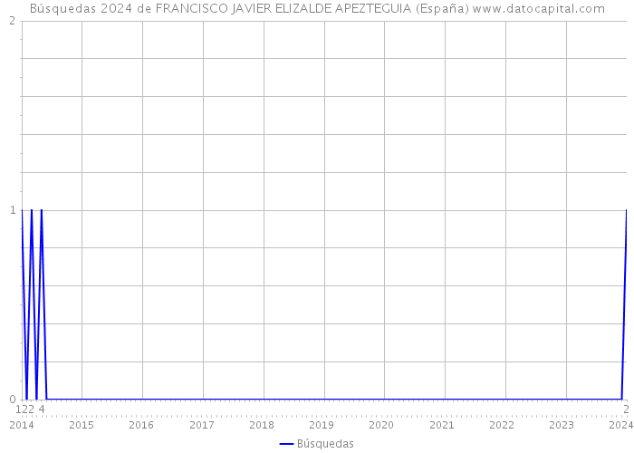 Búsquedas 2024 de FRANCISCO JAVIER ELIZALDE APEZTEGUIA (España) 