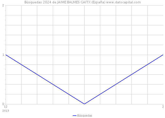 Búsquedas 2024 de JAIME BALMES GAITX (España) 