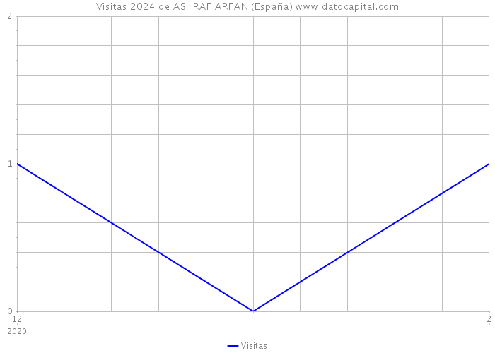 Visitas 2024 de ASHRAF ARFAN (España) 