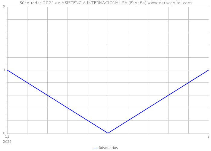 Búsquedas 2024 de ASISTENCIA INTERNACIONAL SA (España) 