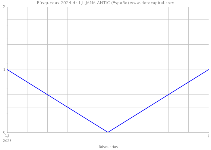Búsquedas 2024 de LJILJANA ANTIC (España) 