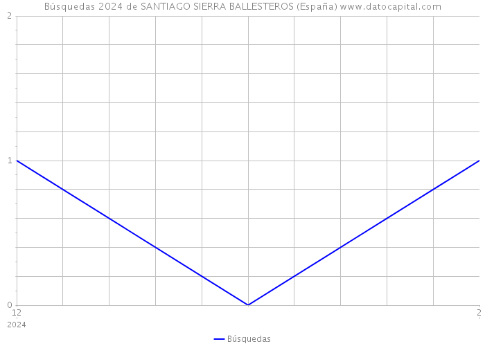 Búsquedas 2024 de SANTIAGO SIERRA BALLESTEROS (España) 