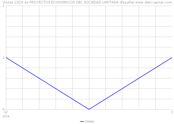 Visitas 2024 de PROYECTOS ECONOMICOS GBC SOCIEDAD LIMITADA (España) 