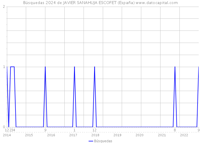 Búsquedas 2024 de JAVIER SANAHUJA ESCOFET (España) 