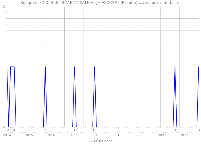 Búsquedas 2024 de RICARDO SANAHUJA ESCOFET (España) 