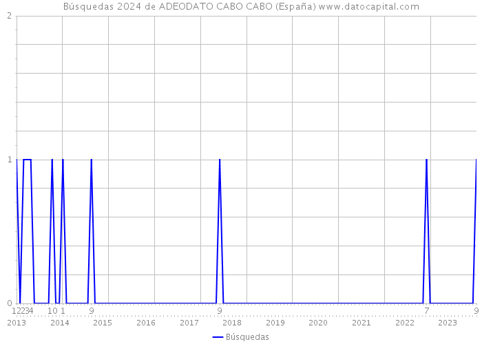 Búsquedas 2024 de ADEODATO CABO CABO (España) 