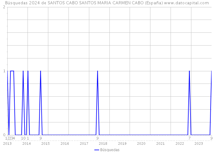 Búsquedas 2024 de SANTOS CABO SANTOS MARIA CARMEN CABO (España) 