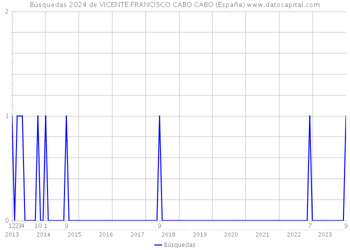 Búsquedas 2024 de VICENTE FRANCISCO CABO CABO (España) 