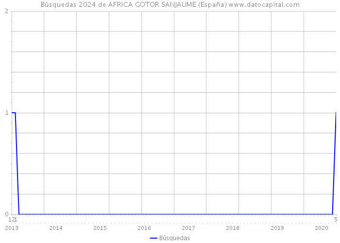 Búsquedas 2024 de AFRICA GOTOR SANJAUME (España) 